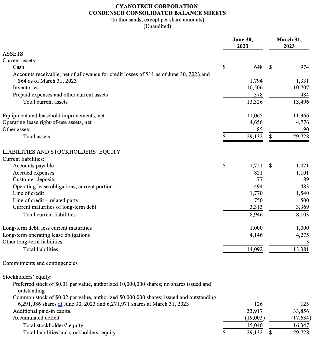 Cyanotech Reports Financial Results for the First Quarter of Fiscal